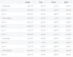 ¿Como mejorar tu Estrategia de Marketing Digital? 1 Estadisticas del mercado global de google