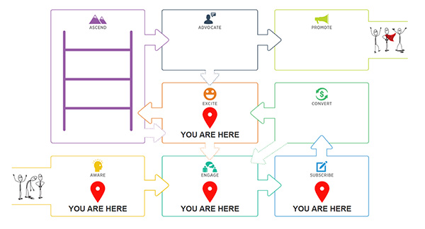 Todo lo que necesitas saber sobre marketing de contenidos 2 Etapas de marketing de contenido de Customer Value Journey