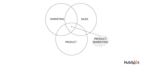 La guía definitiva para el marketing de productos en 2022 2 diagrama de Venn con ventas de marketing y producto para marketing de producto