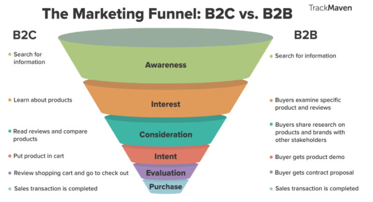 El embudo de marketing El embudo de marketing