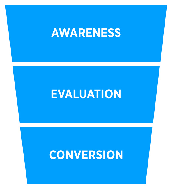 Todo lo que necesitas saber sobre marketing de contenidos 6 Embudo: conciencia, evaluación, conversión